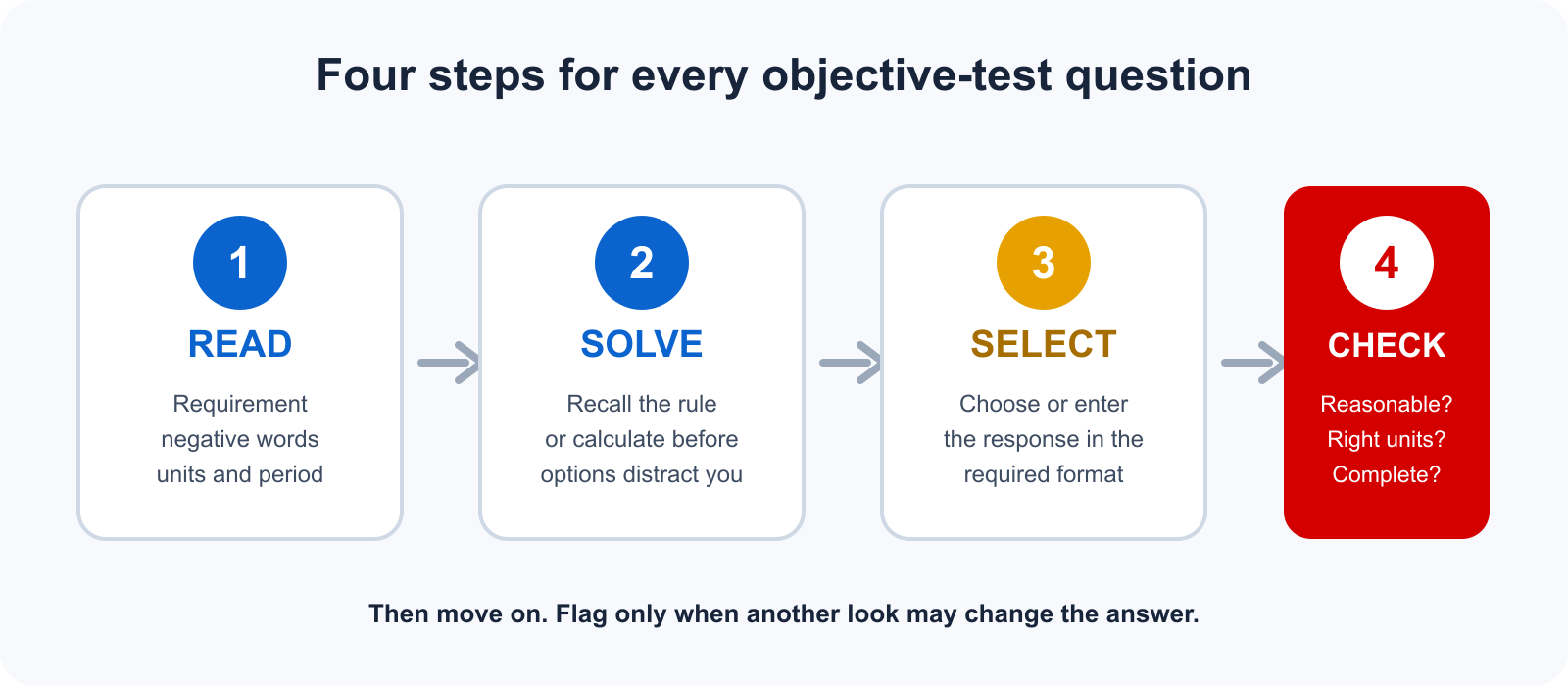 Four-step method for answering an ACCA objective-test question