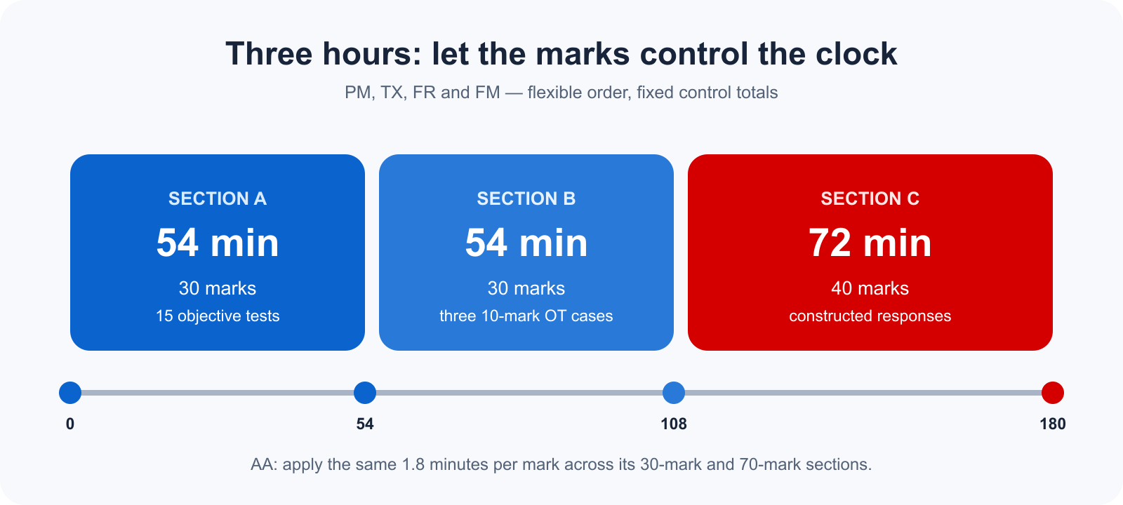 Time allocation for a three-hour Applied Skills session CBE