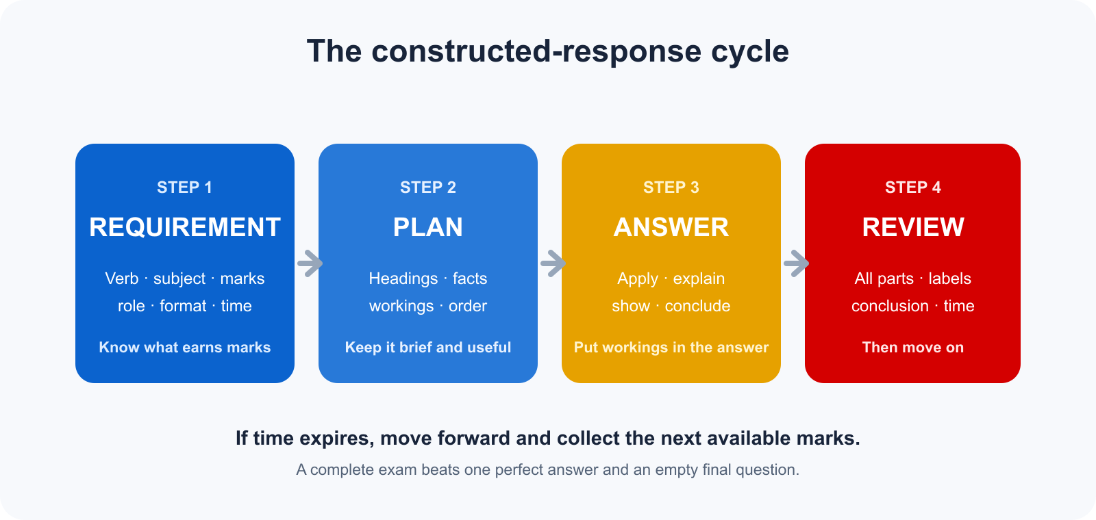 Constructed-response cycle: requirement, plan, answer and review