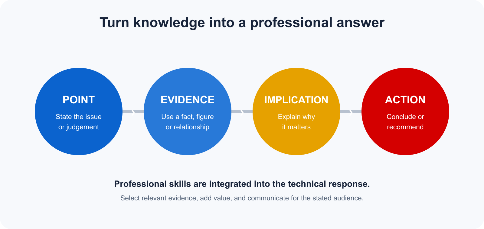 Professional answer method using point, evidence, implication and action