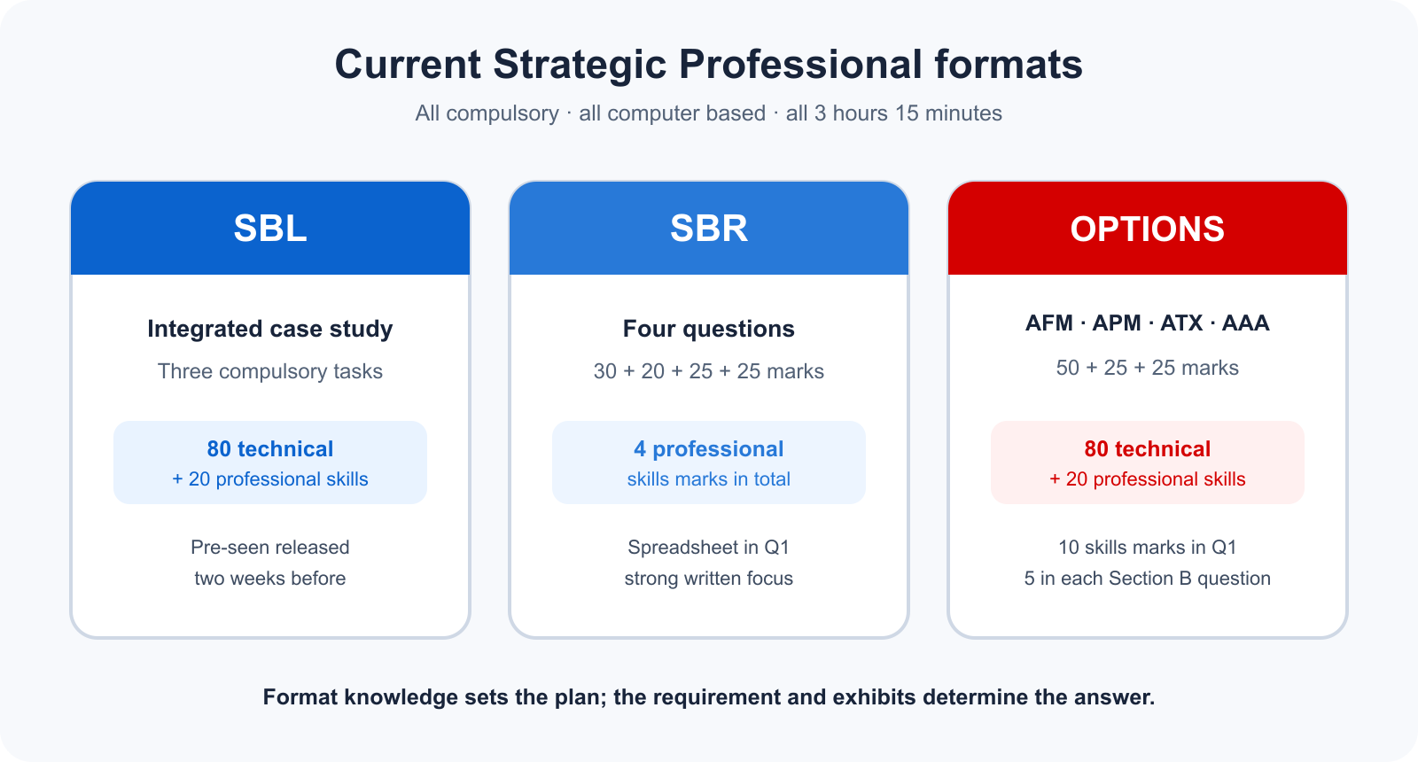 Current format and professional skills marks for ACCA Strategic Professional exams