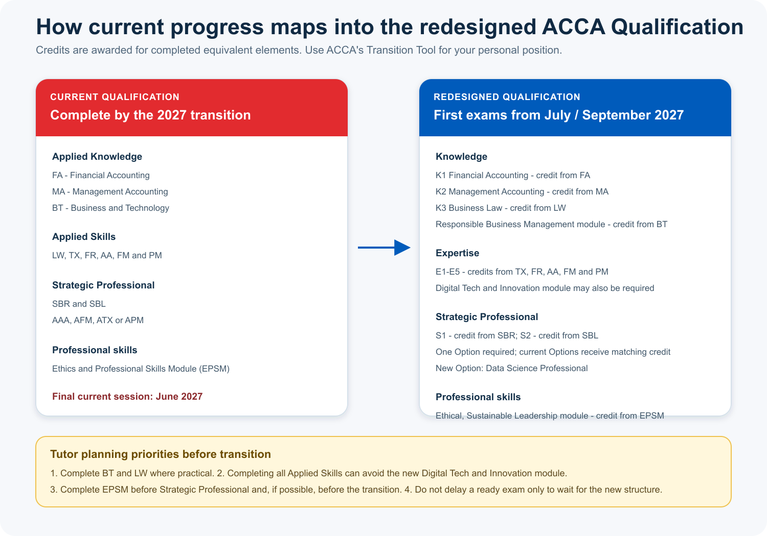 Mapping from current ACCA exams to the redesigned qualification in 2027