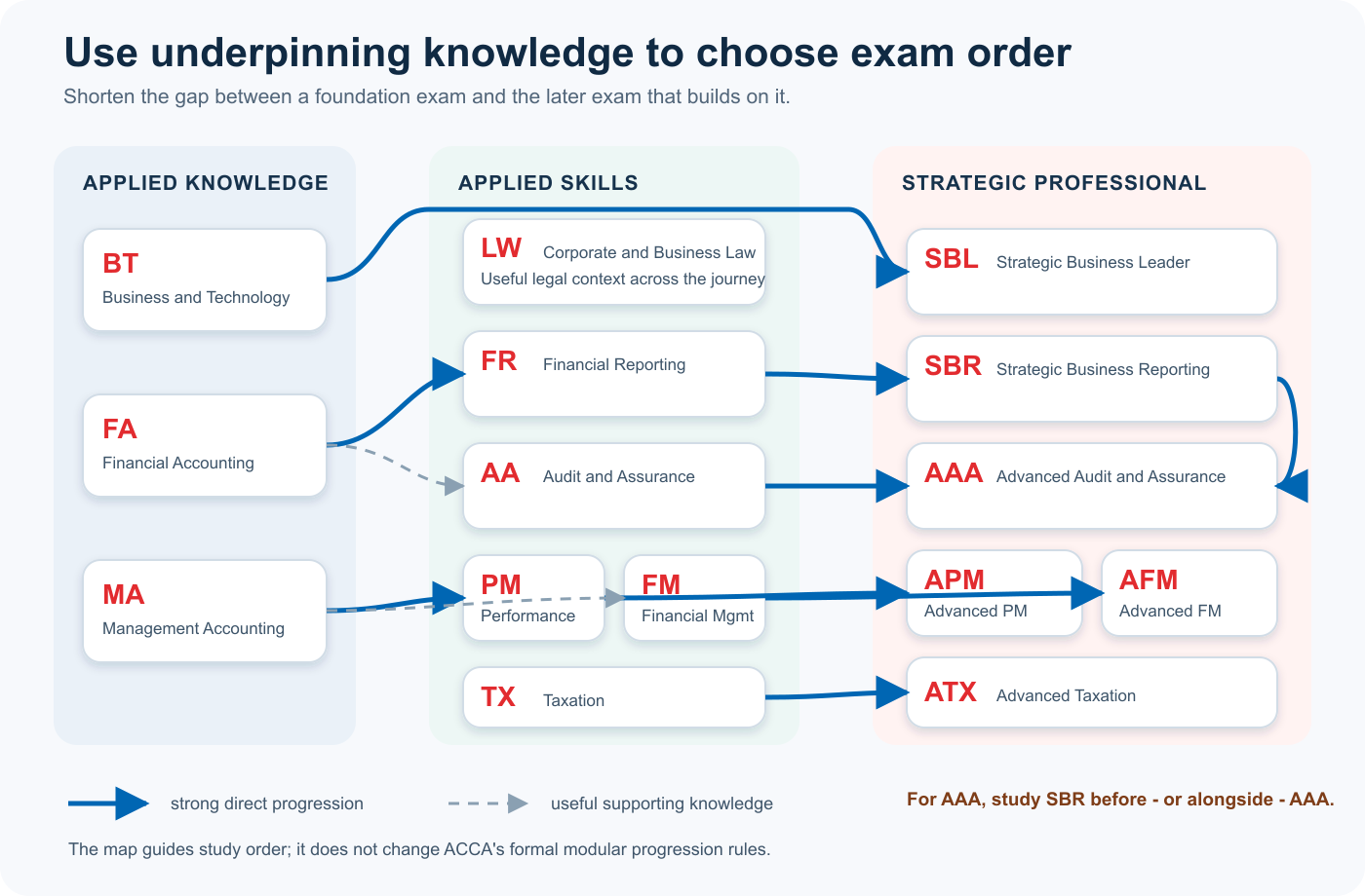 How Applied Knowledge and Applied Skills exams underpin later ACCA exams
