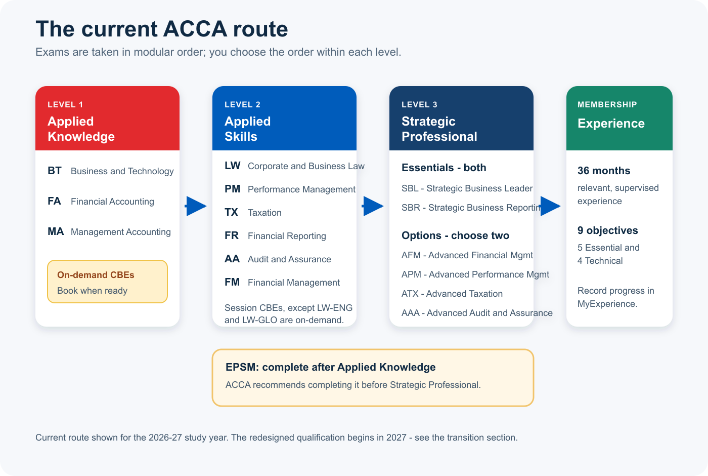 Current ACCA Qualification route from Applied Knowledge to membership